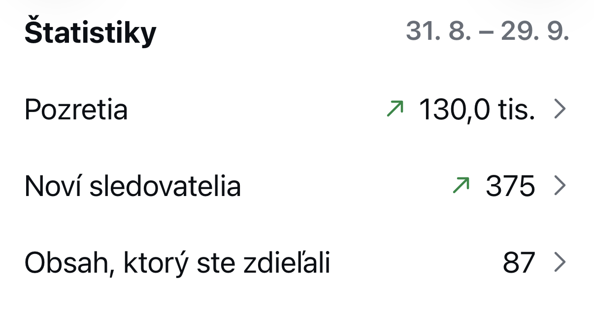 Štatistiky Instagramu: 130 tis. pozretí, 375 nových sledovateľov