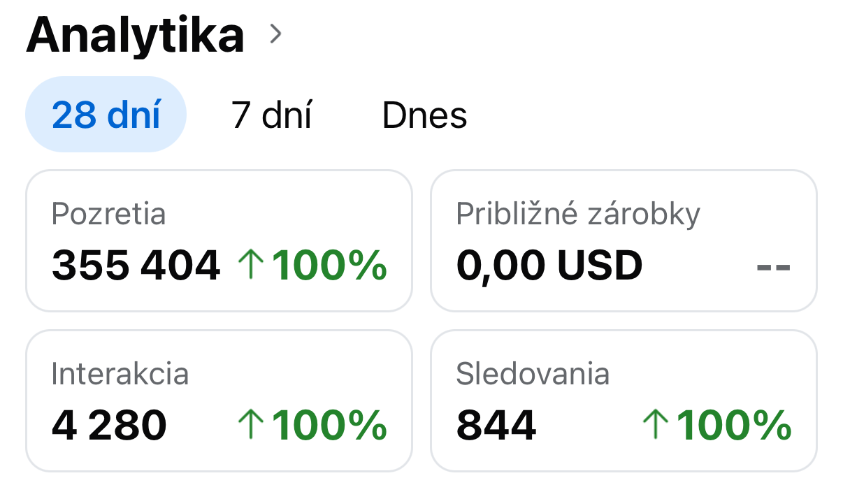 Štatistiky Facebooku za 28 dní: 355 404 pozretí, 4 280 interakcií, 844 sledovaní